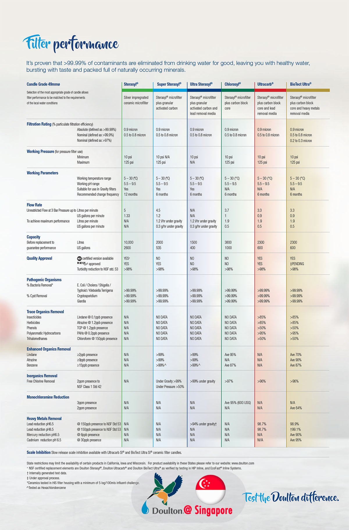 W9123053 10" UltraCarb NSF Drinking Water Filter ¦ Short Thread Element ¦ 9501