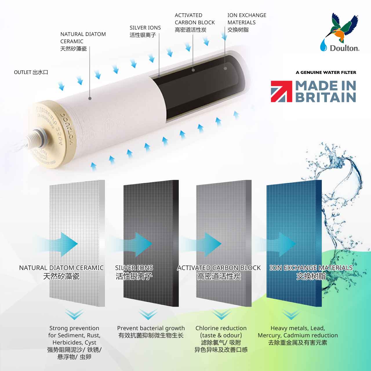 Doulton DCP2+KDF+BTU