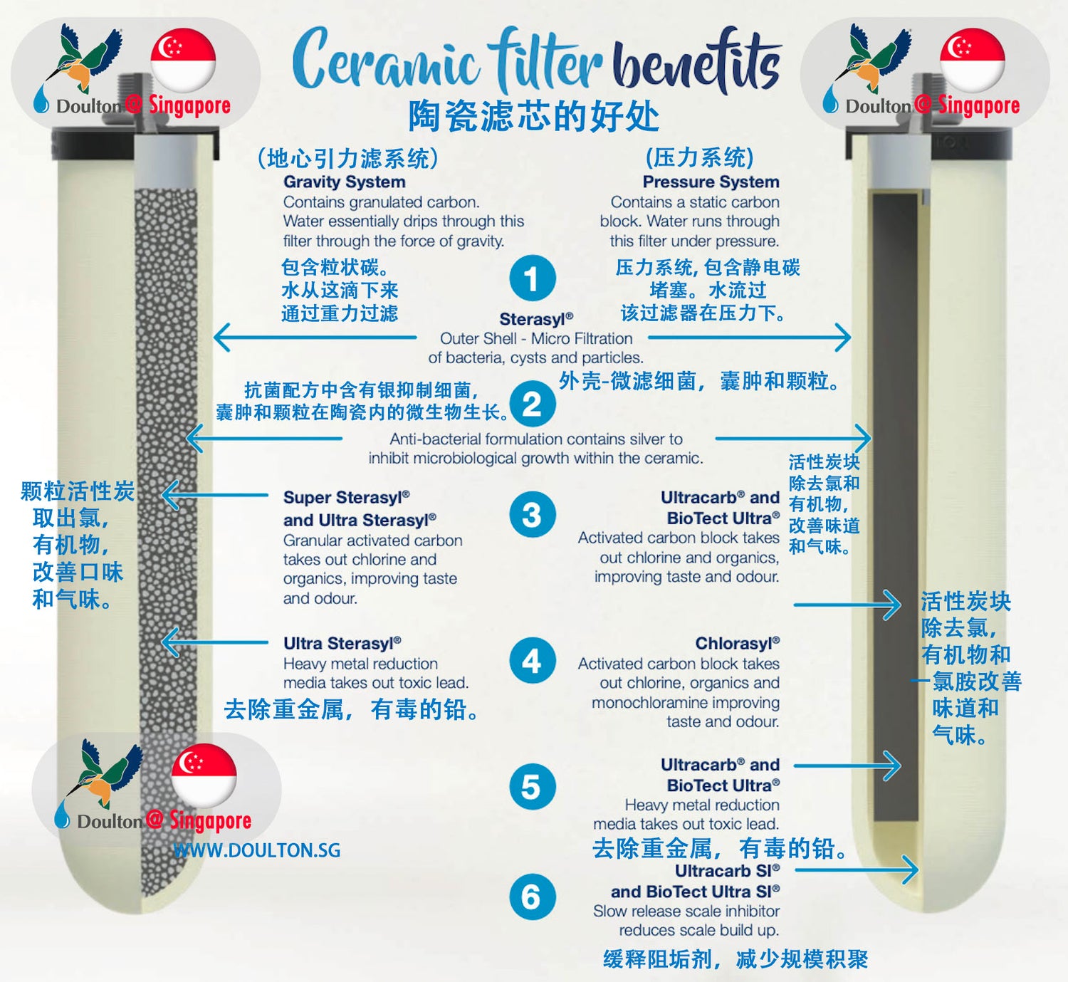 W9123006 10&quot; UltraCarb Drinking Water Filter ¦ Short Thread Element ¦ 9504