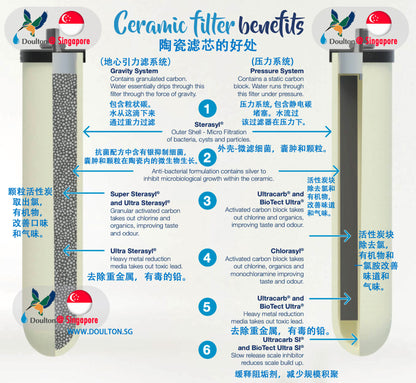 W9123006 10&quot; UltraCarb Drinking Water Filter ¦ Short Thread Element ¦ 9504